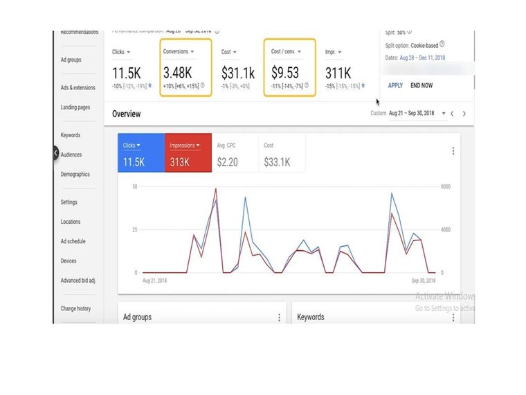 Google Ads overview: 11.5K clicks, 3.48K conversions, $31.1K cost, $9.53 cost per conversion across 311K impressions