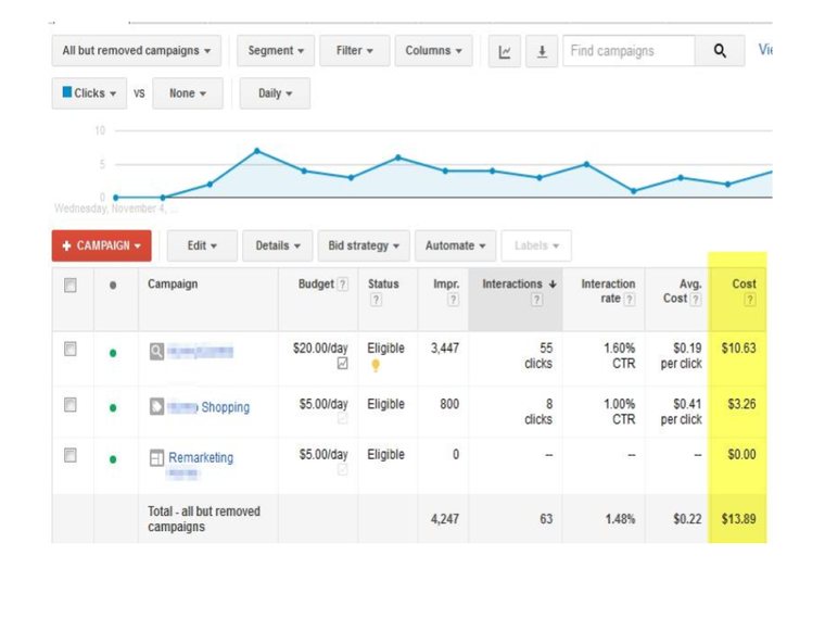 Google Ads campaign table: separate Search, Shopping and Remarketing campaigns at 1.48% interaction rate and $0.22 average cost per click