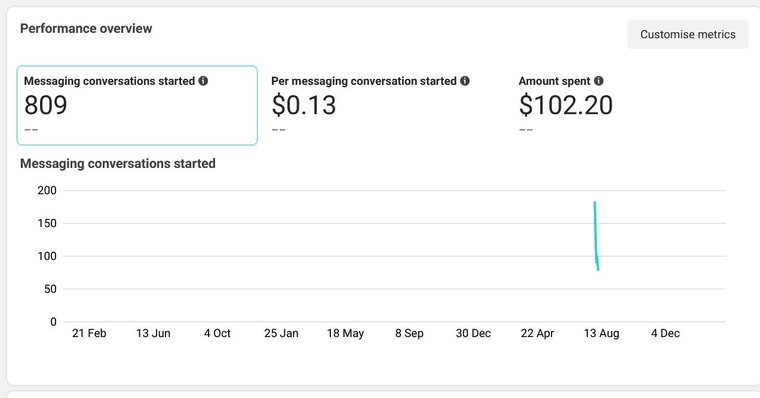 Meta Ads Manager: 809 messaging conversations started at $0.13 each from $102.20 spent