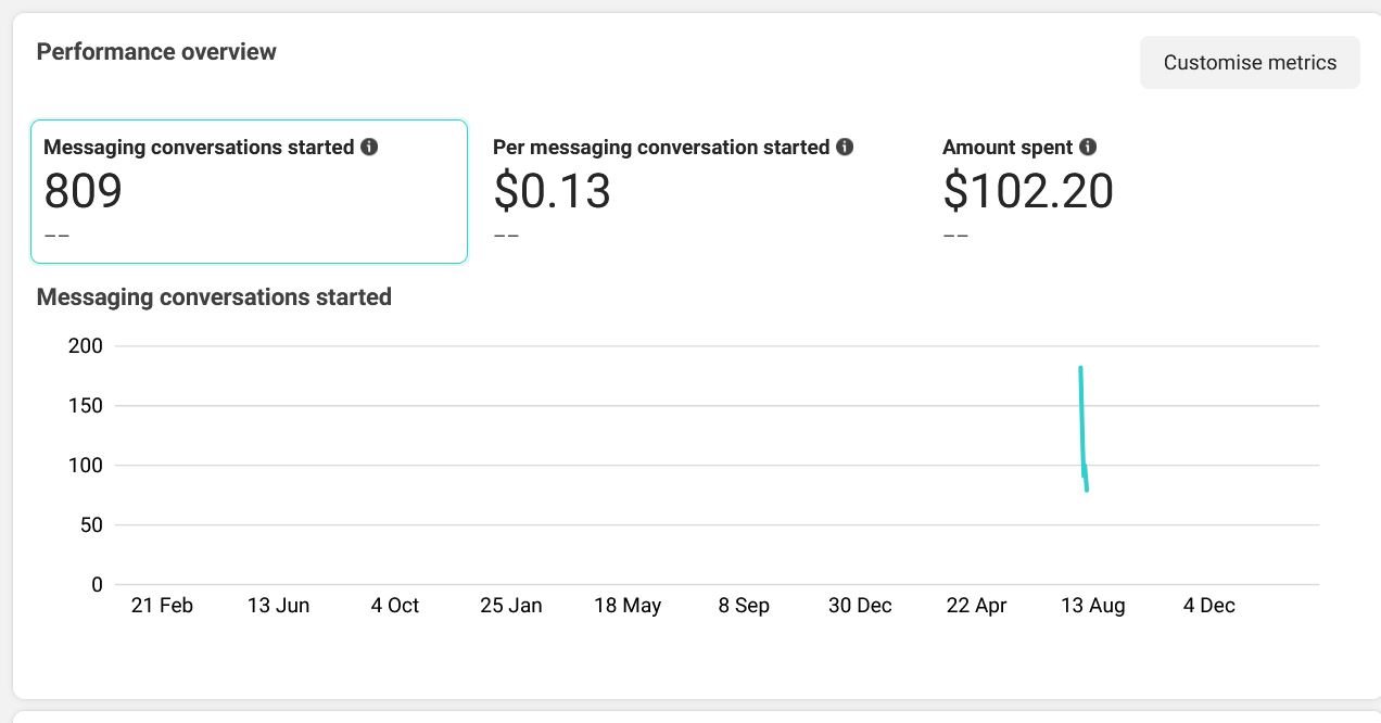 Meta Ads Manager: 809 messaging conversations started at $0.13 each from $102.20 spent