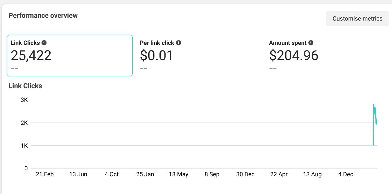 Meta Ads Manager performance overview: 25,422 link clicks at $0.01 per click from $204.96 spent