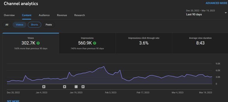 YouTube Studio channel analytics: 302.7K views up 160% on the previous 90 days, 560.9K impressions, 3.6% CTR and 8:43 average view duration